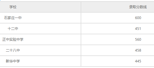 石家莊普通高中錄取分數(shù)線