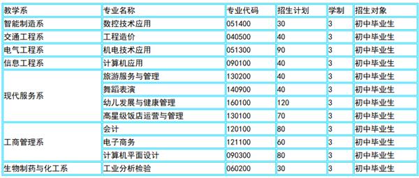 ?淄博市文化旅游學(xué)校2020年專(zhuān)業(yè)設(shè)置及招生計(jì)劃