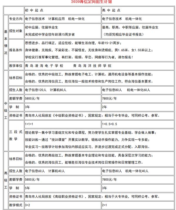 海信2020年定向招生計(jì)劃