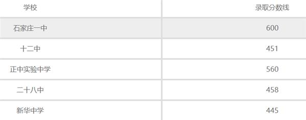 石家莊普通高中錄取分數(shù)線