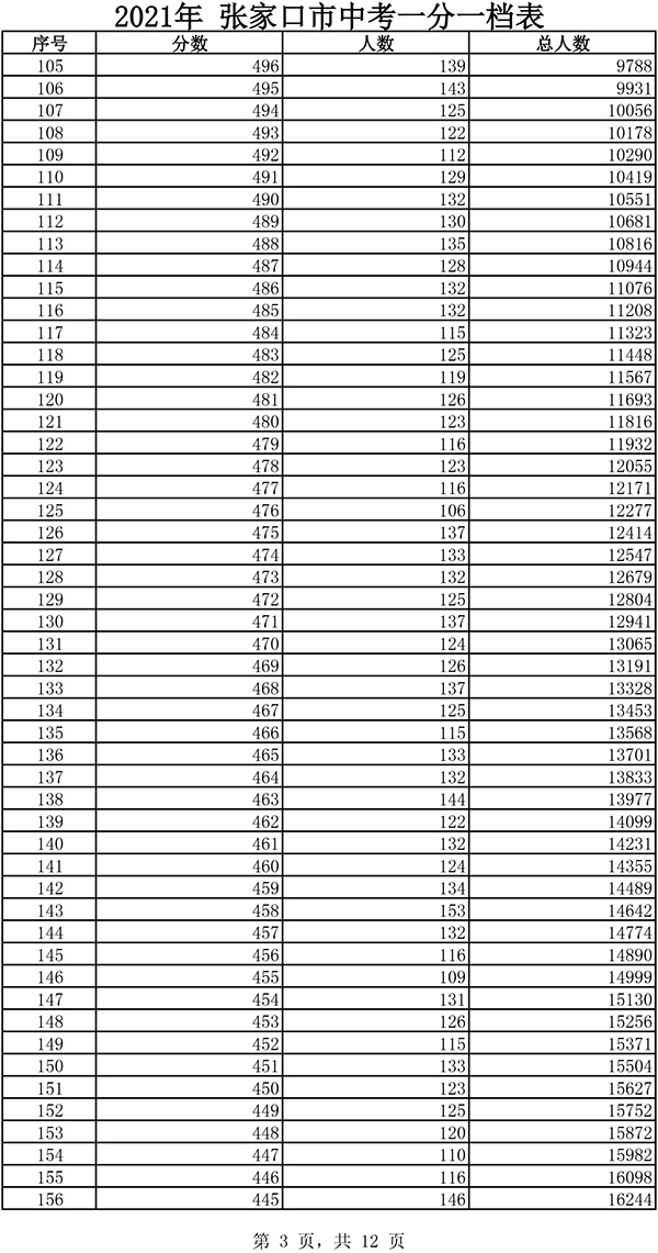 2021張家口市中考一分一檔表3