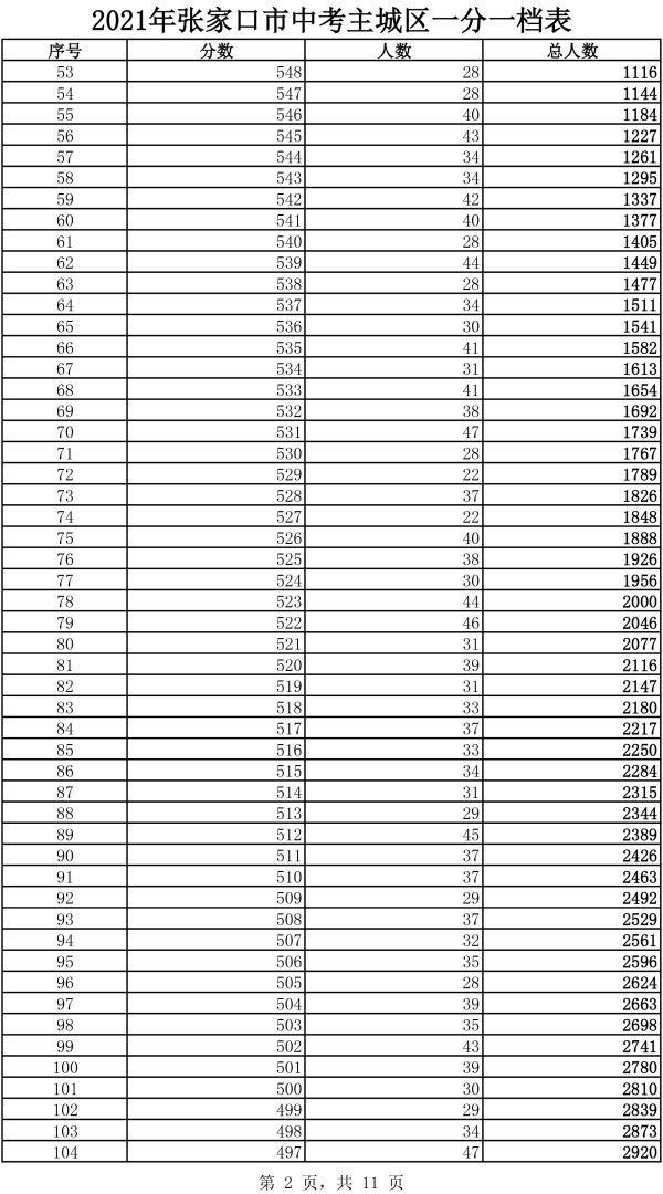 2021年主城區(qū)中考成績一分一檔表2