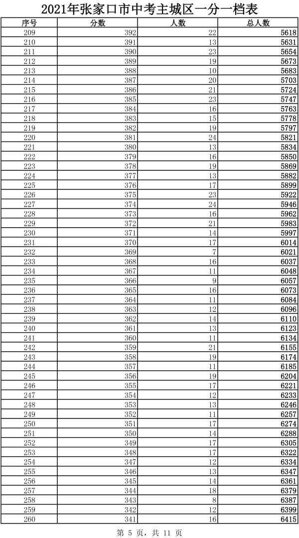 2021年主城區(qū)中考成績一分一檔表5