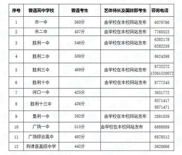 東營2021年中考錄取分數(shù)線