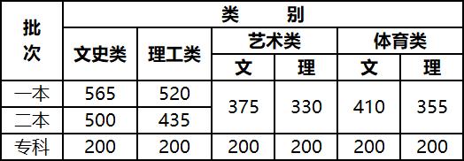 多地高考分?jǐn)?shù)線公布_快來看一看