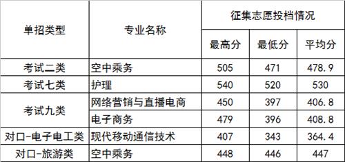 2022年河北正定師范高等?？茖W(xué)校高職單招二志愿分?jǐn)?shù)線