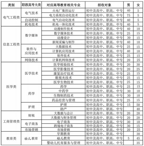 職教高考專業(yè)招生計(jì)劃