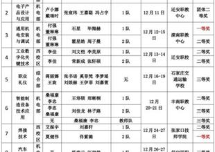 喜報(bào)連連！灤南職教中心在省技能大賽中..